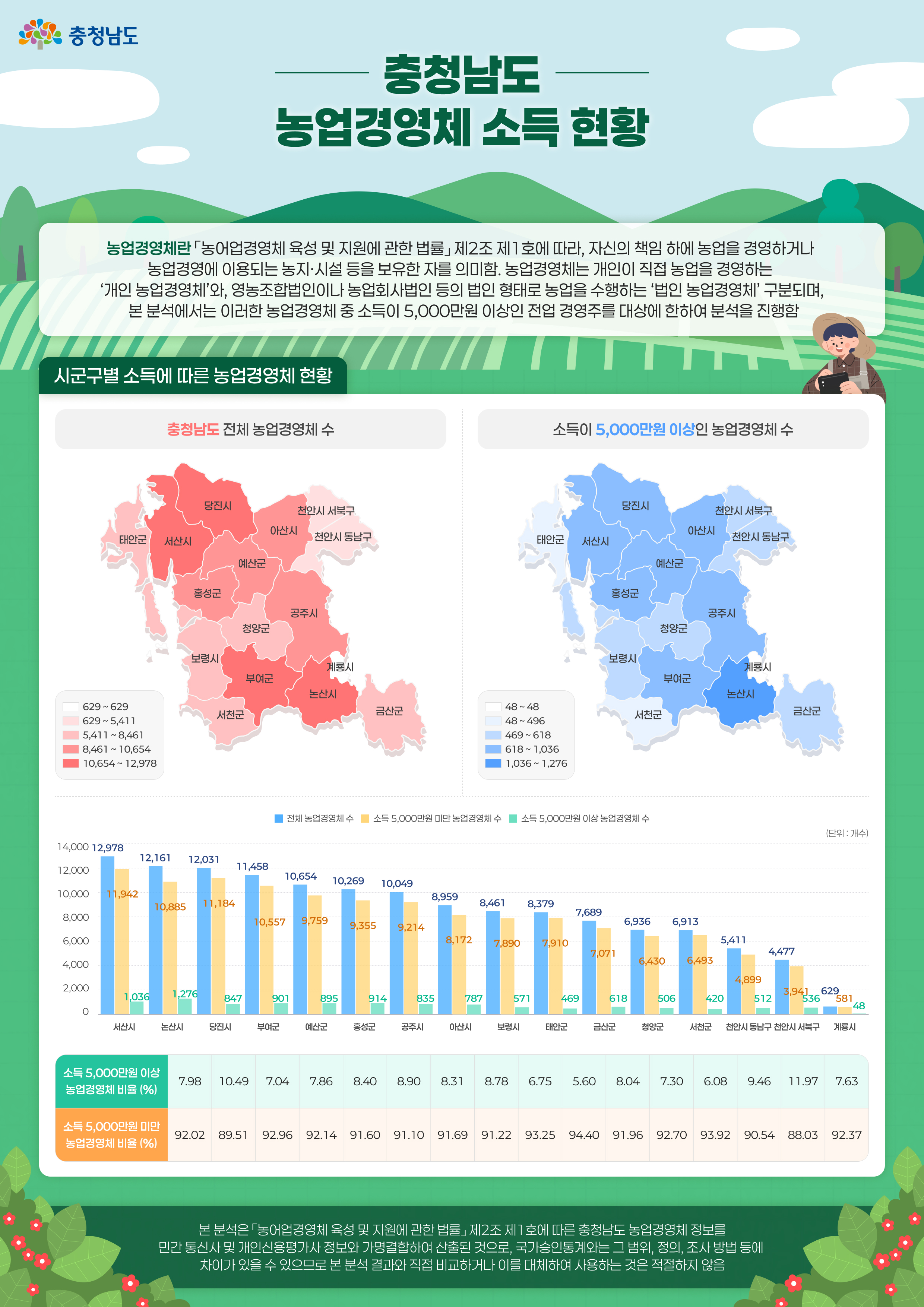 농업인 고소득 현황 인포그래픽1