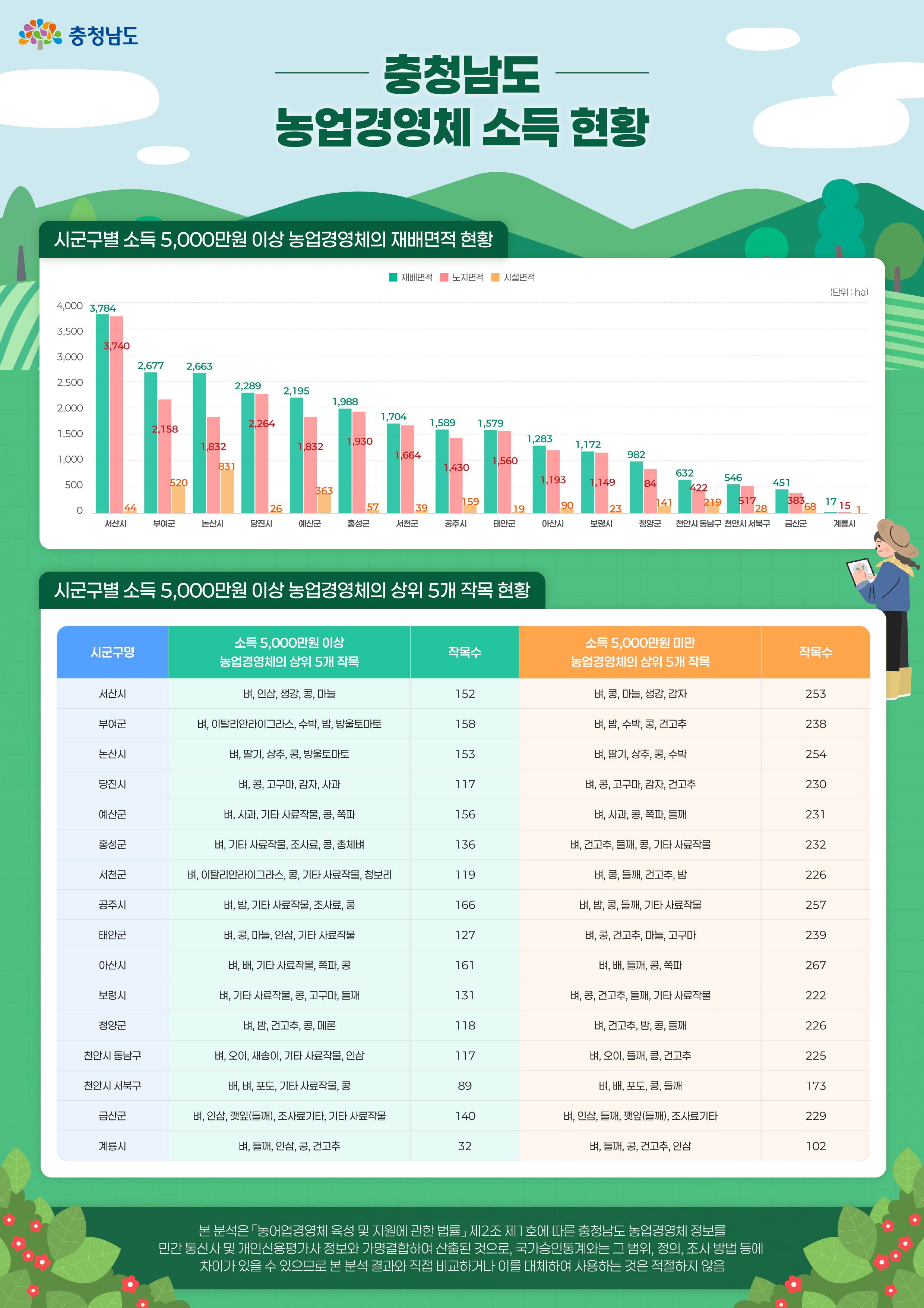 농업인 고소득 현황 인포그래픽2