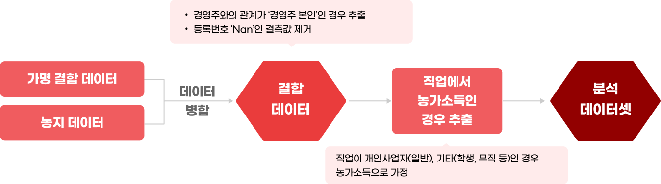 농업인 가계 현황 개요 이미지