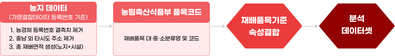 농업인 생산 현황 개요 이미지