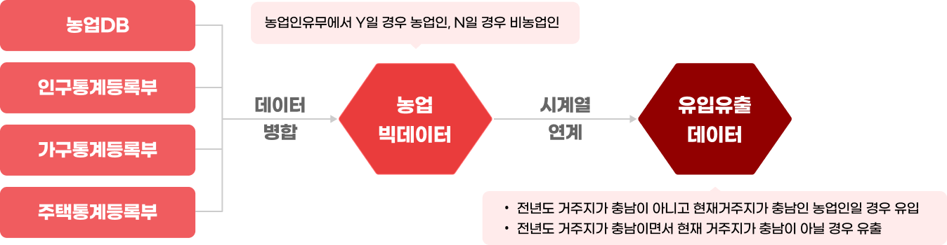 농업인 현황 개요 이미지