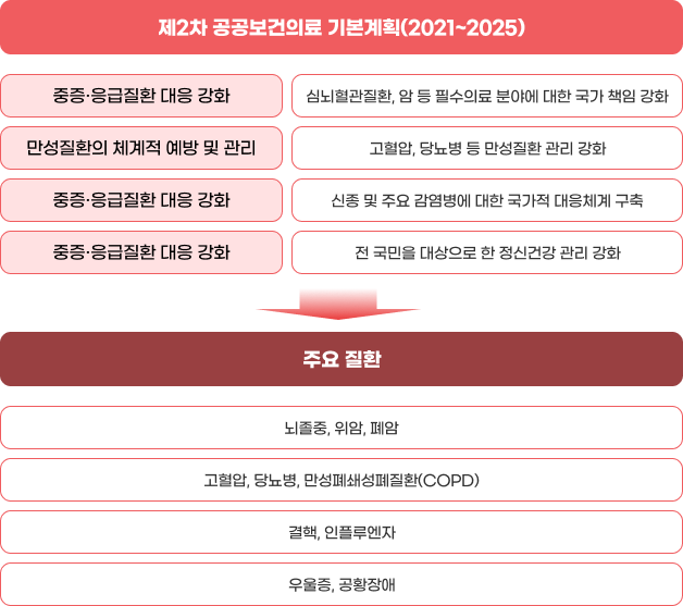 주요 질환 관리 모니터링 소개