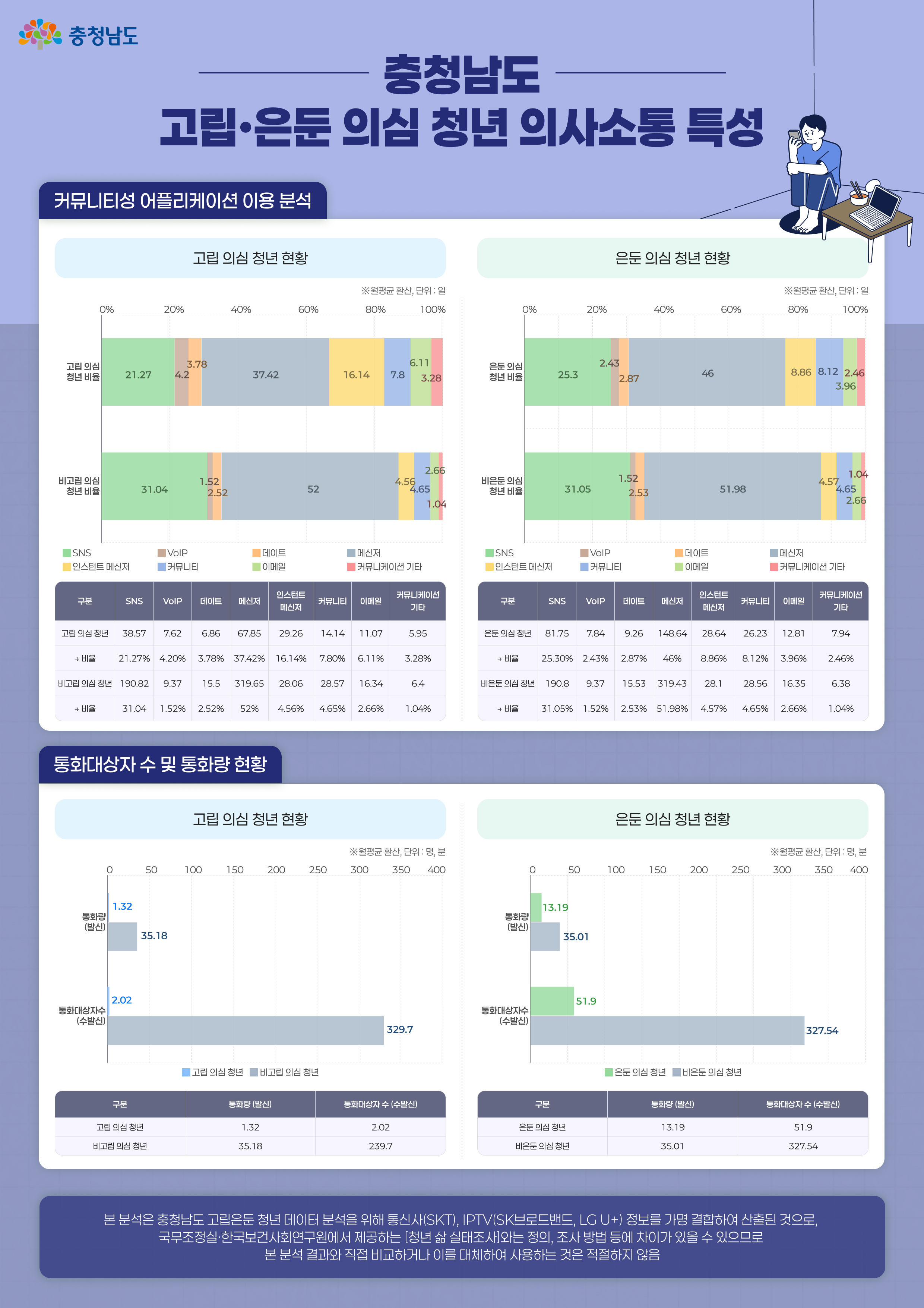 고립은둔 의심 청년 의사소통 특성 인포그래픽1