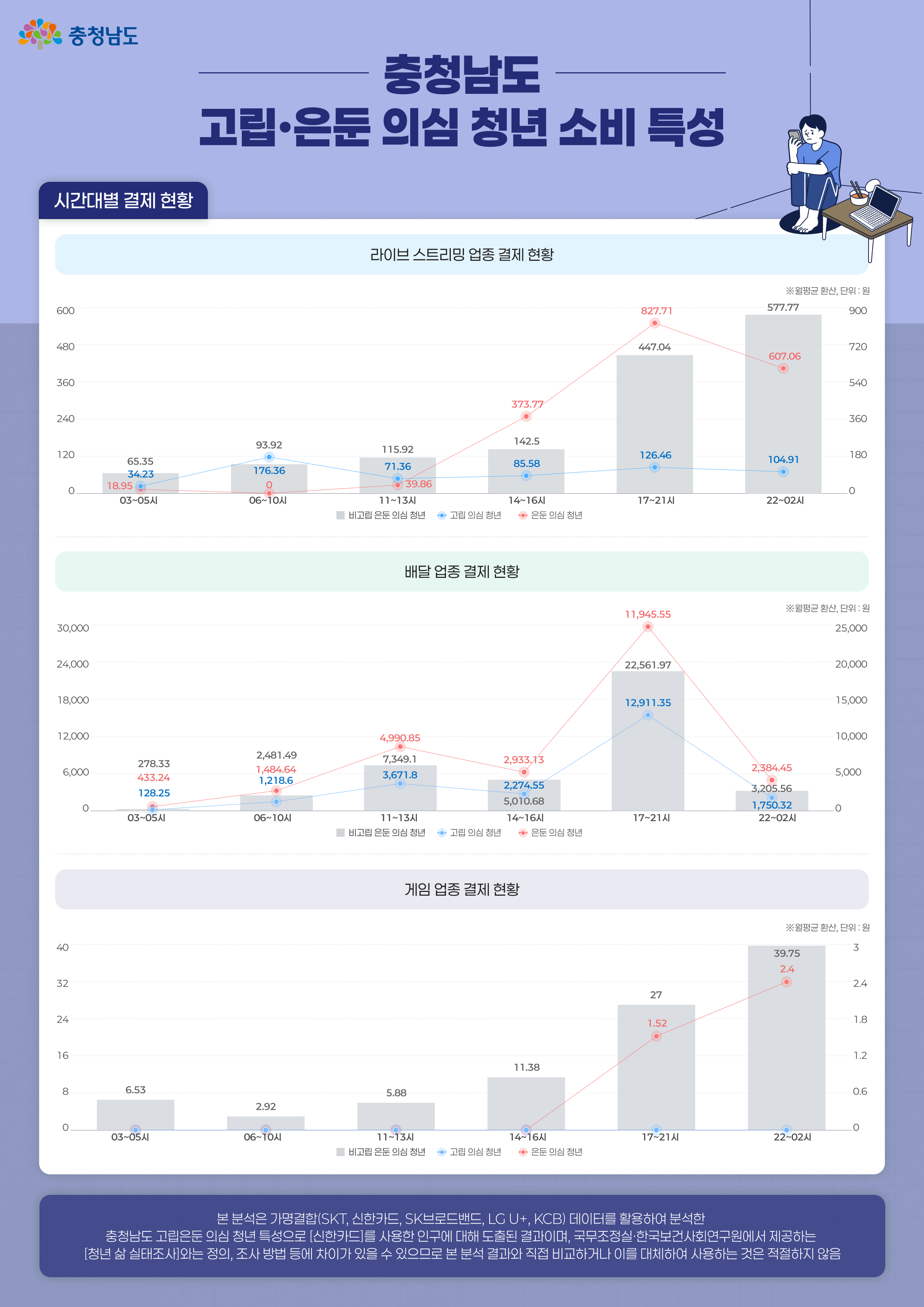 고립은둔 의심 청년 소비 특성 인포그래픽4