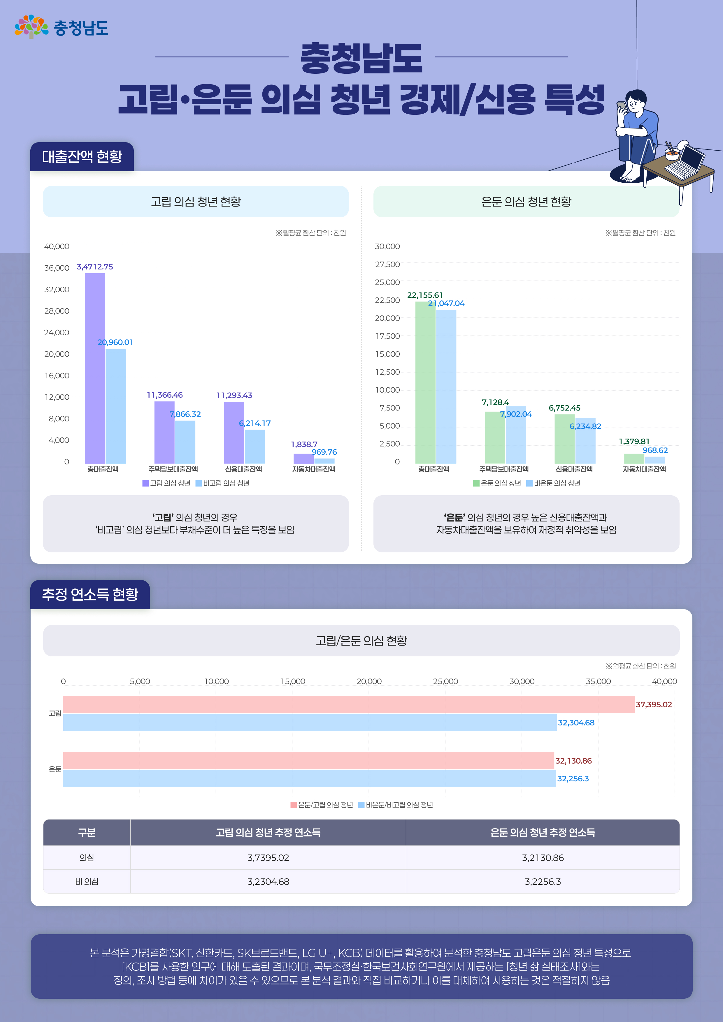 고립은둔 의심 청년 경제신용 특성 인포그래픽1