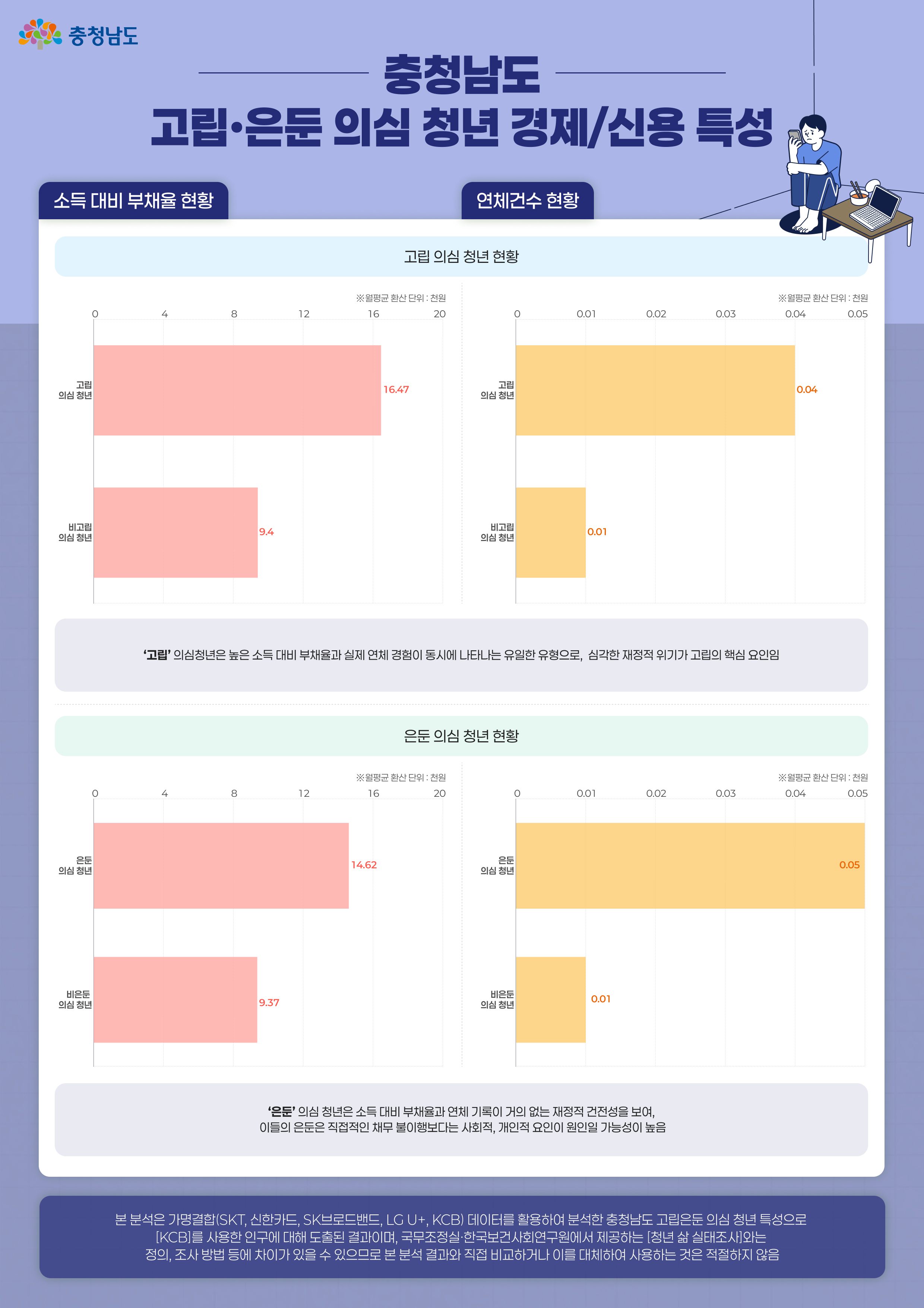 고립은둔 의심 청년 경제신용 특성 인포그래픽2