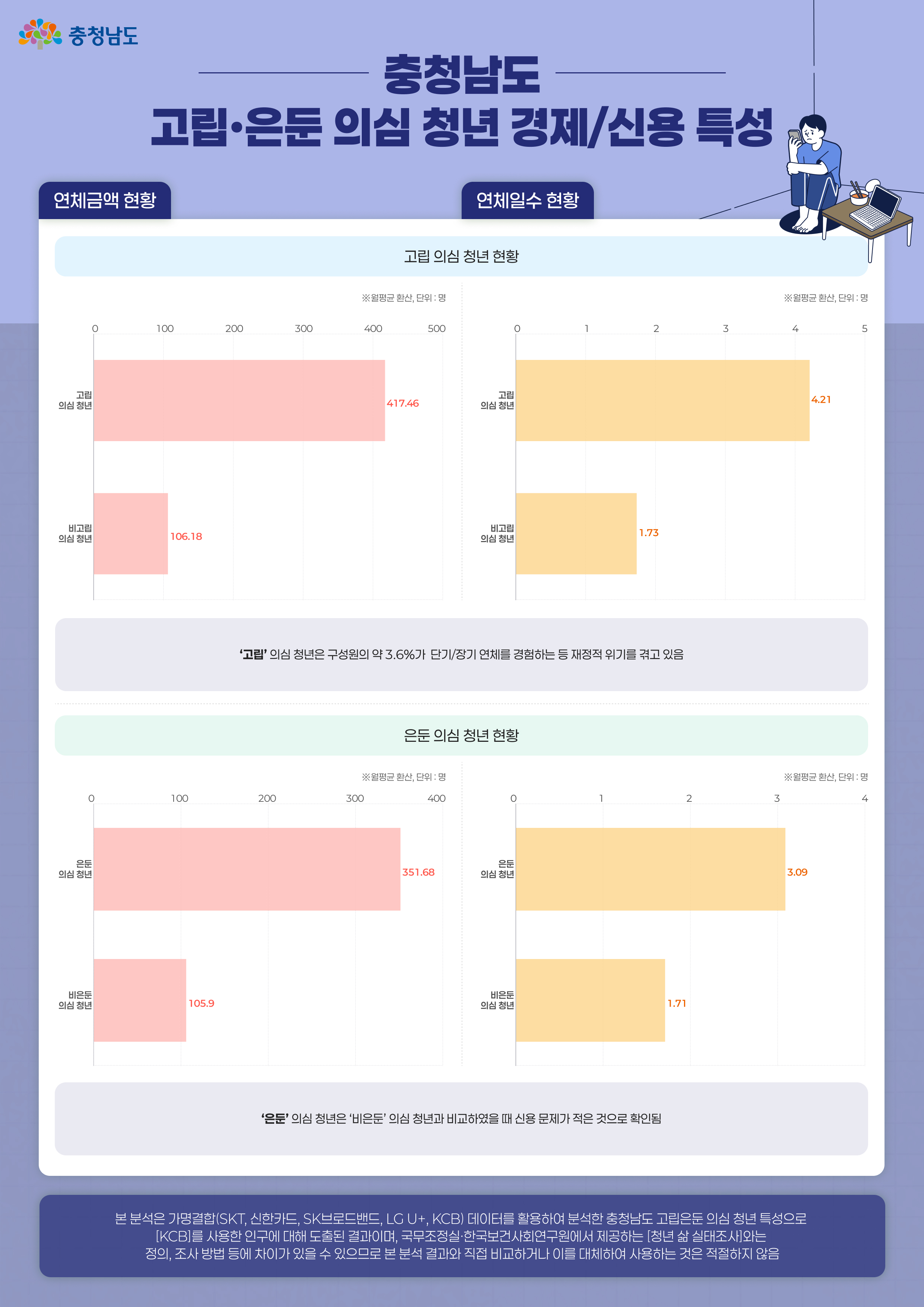 고립은둔 의심 청년 경제신용 특성 인포그래픽3