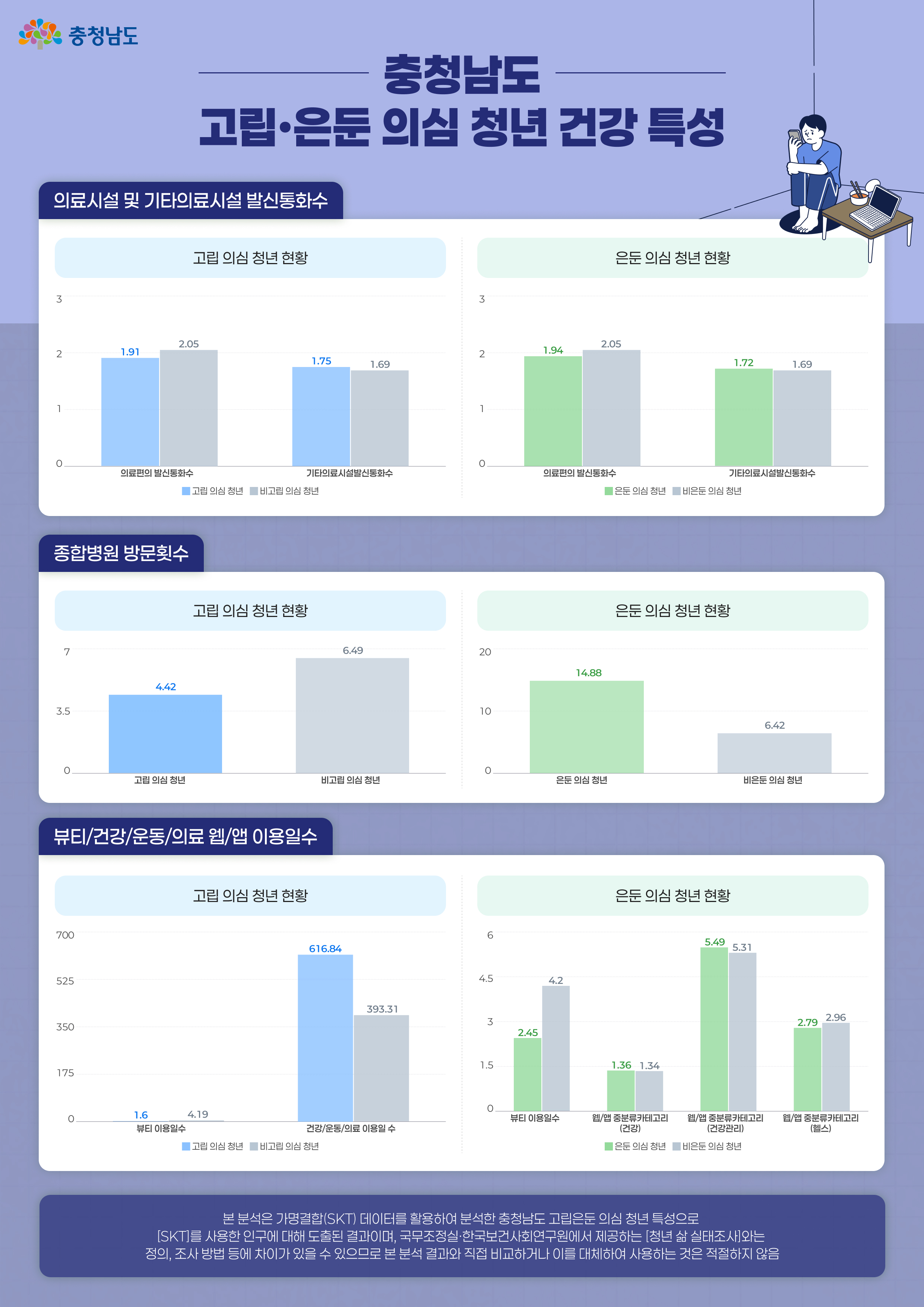 고립은둔 의심 청년 건강 특성 인포그래픽1